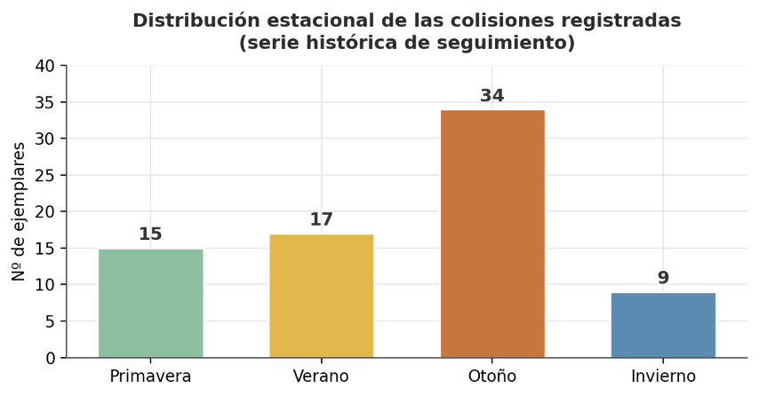 Gráfica colisiones estacionales