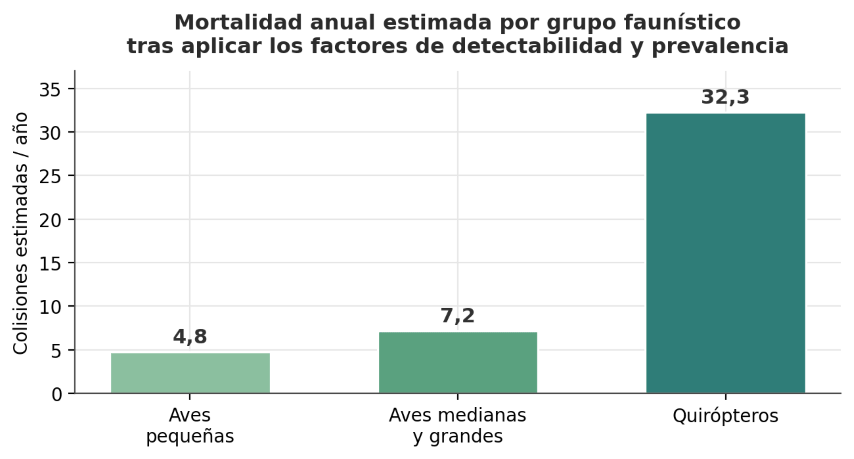 Gráfica mortalidad estimada